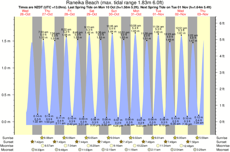 tide graph for Raneika Beach surf break