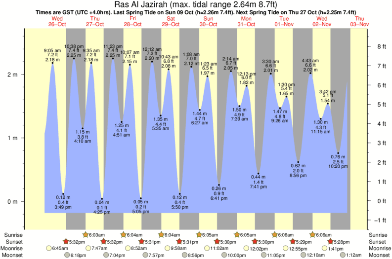 tide graph for Ras Al Jazirah near BBC surf break