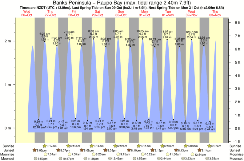 tide graph for Banks Peninsula - Raupo Bay near Banks Peninsula - Stony Bay surf break