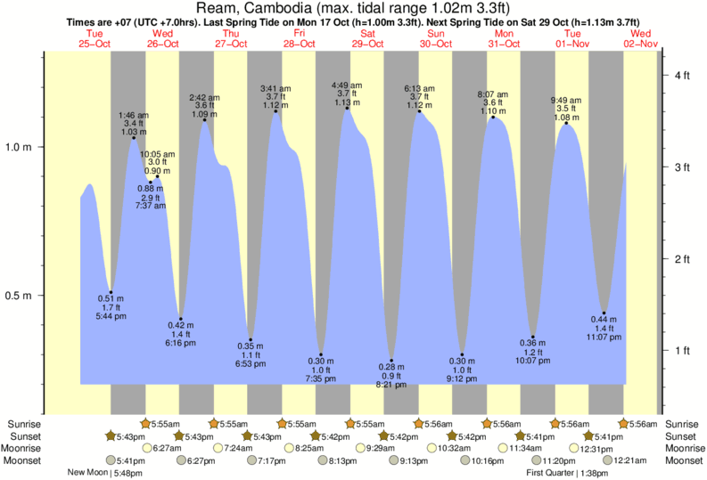 tide graph for Ream, Cambodia near Bamboo Island surf break
