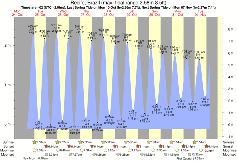 tide graph for Recife, Brazil near Serrambi surf break