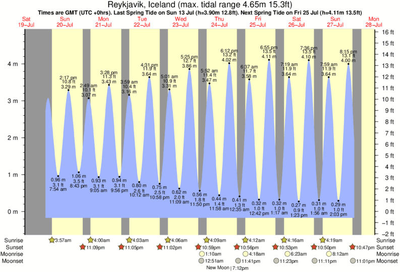 tide graph for Reykjavik, Iceland near Grotta surf break