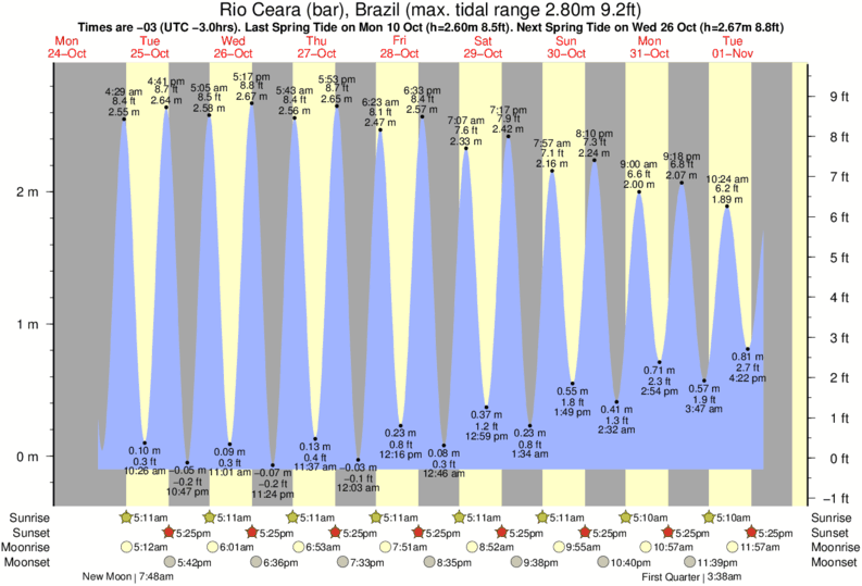 tide graph for Rio Ceara (bar), Brazil near Icarai surf break