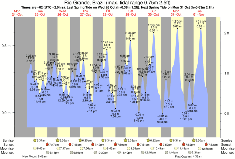 tide graph for Rio Grande, Brazil near Cassino surf break