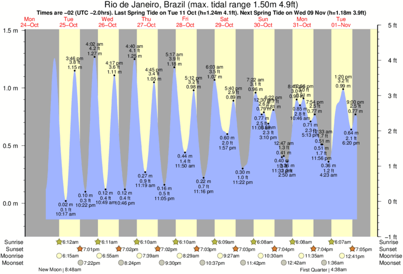 tide graph for Rio de Janeiro, Brazil near Arpoador surf break