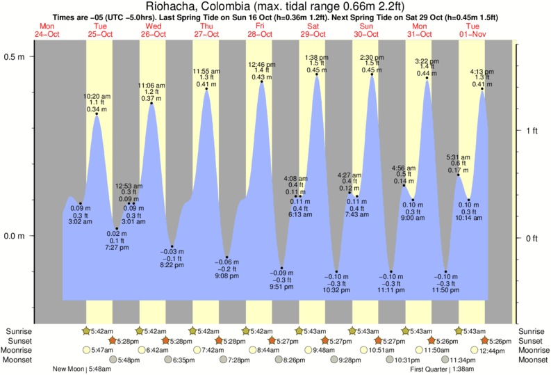 tide graph for Riohacha, Colombia near Cabo de la Vela surf break