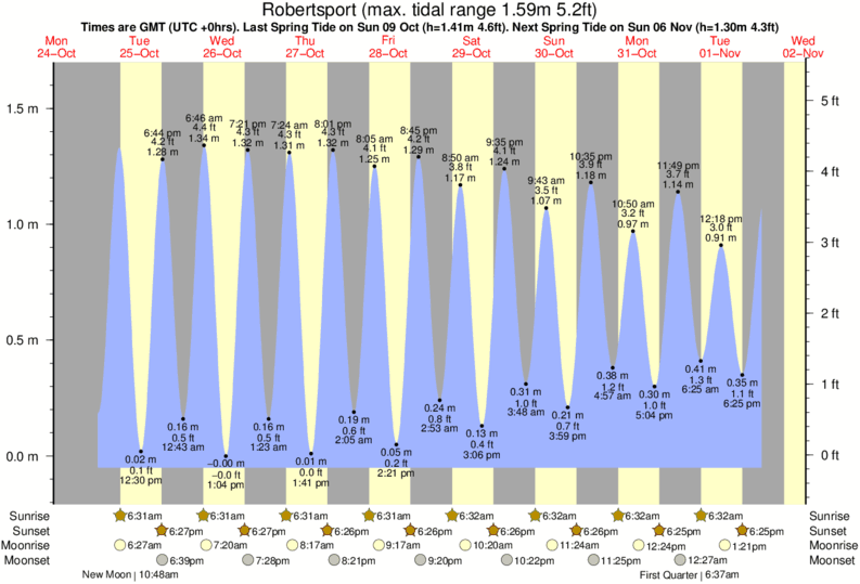 tide graph for Robertsport near Outer Cotton surf break