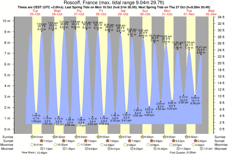 tide graph for Roscoff, France near Prima Tregastel surf break