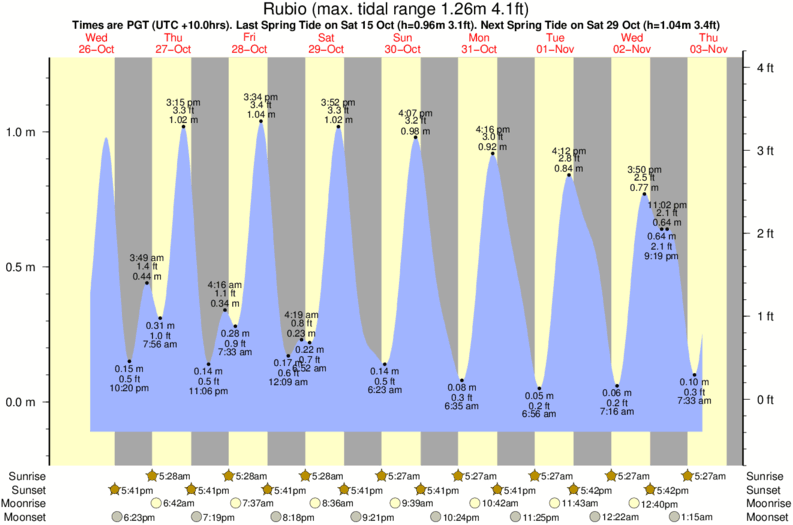 tide graph for Rubio surf break