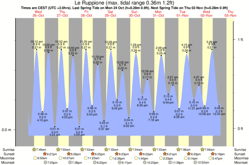 tide graph for Le Ruppione near Agosta surf break