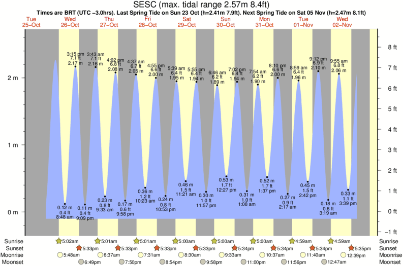 tide graph for SESC near Alex surf break