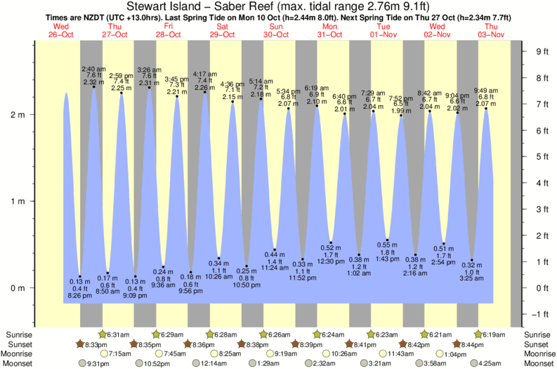 tide graph for Stewart Island - Saber Reef surf break