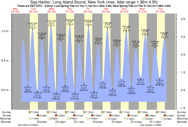 tide graph for Sag Harbor, Long Island Sound, New York near Georgica Pond surf break