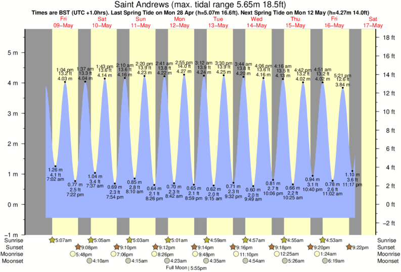 St Andrews Tide Times & Tide Charts