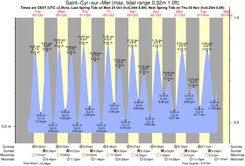 tide graph for Saint-Cyr-sur-Mer near Cap St Louis surf break