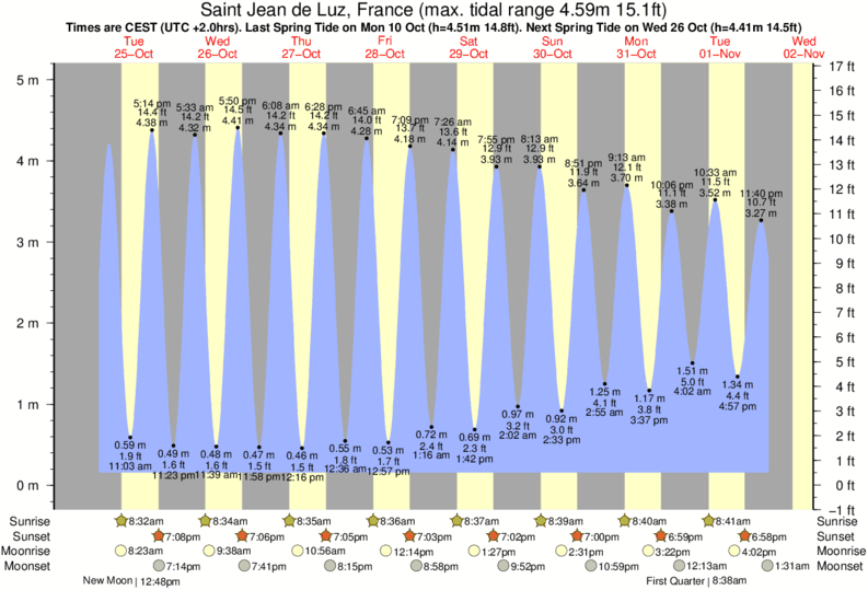 tide graph for Saint Jean de Luz, France near St Jean de Luz - Ciboure surf break
