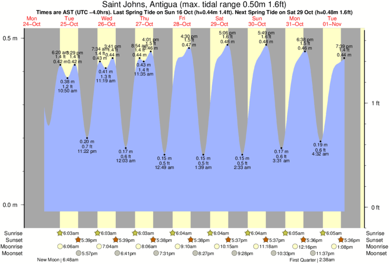tide graph for Saint Johns, Antigua near Skwids surf break