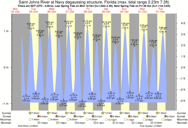 Mayport Tide Chart