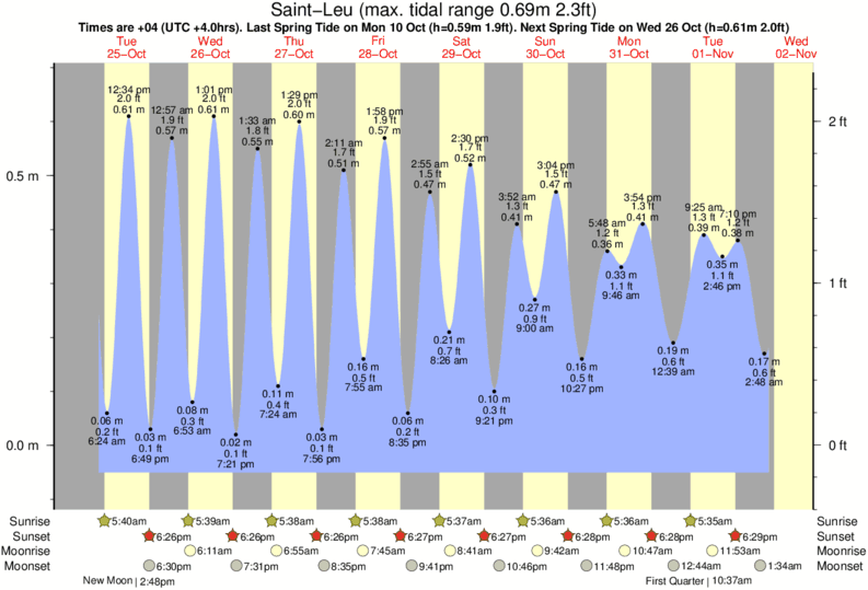 tide graph for Saint-Leu near Saint Leu surf break