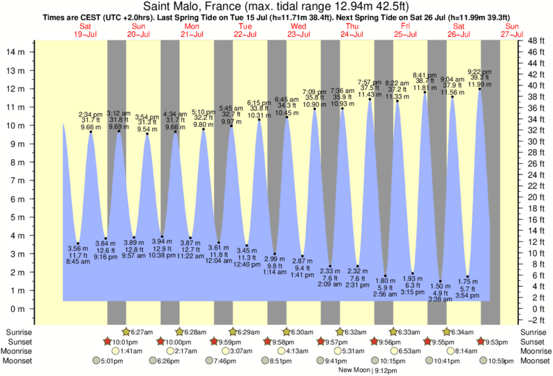 tide graph for Saint Malo, France near La Garde Guerin surf break