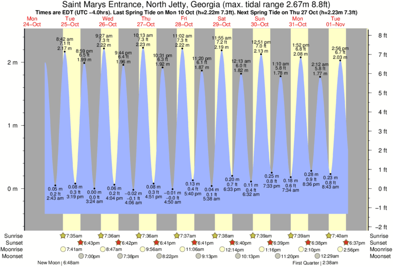 tide graph for Saint Marys Entrance, North Jetty, Georgia near Hooks surf break