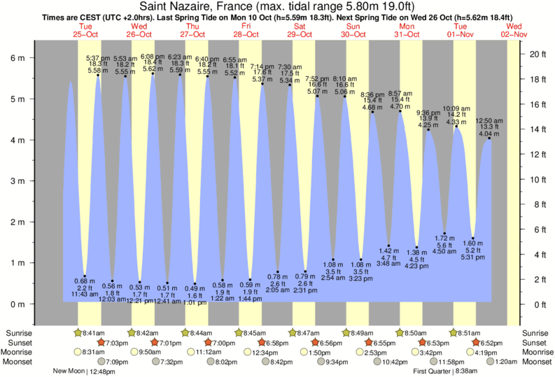 tide graph for Saint Nazaire, France near La Courance surf break