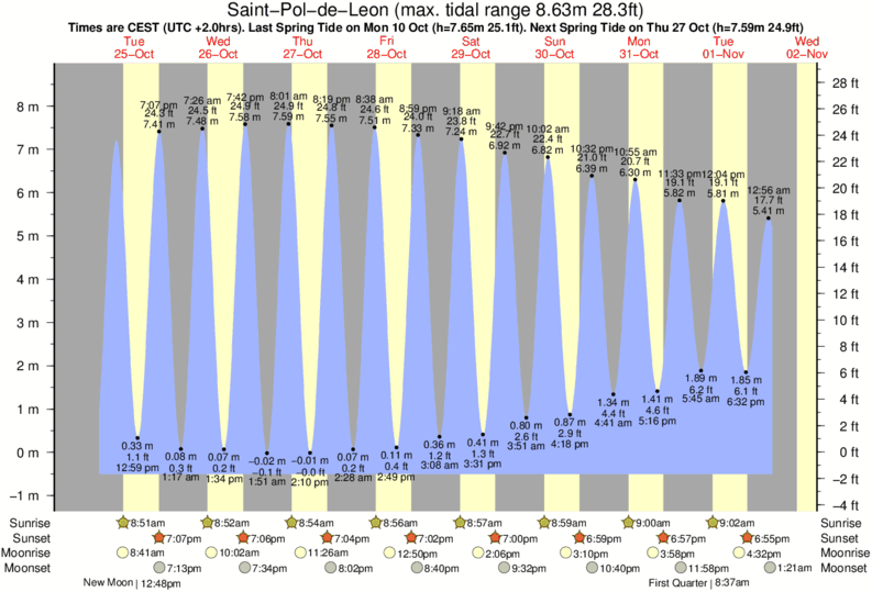 tide graph for Saint-Pol-de-Leon near Le Dossen surf break