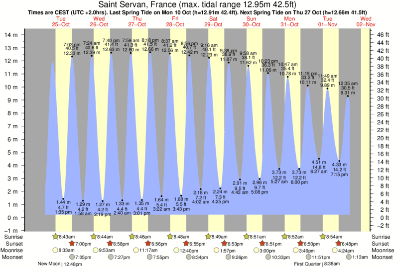 tide graph for Saint Servan, France near La Garde Guerin surf break