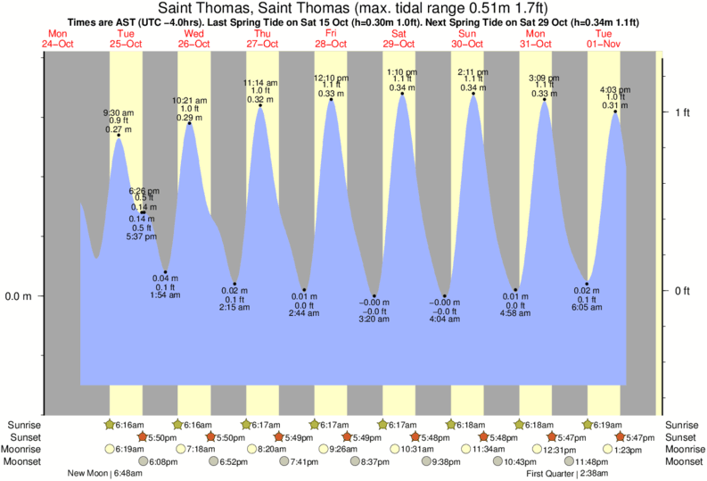 tide graph for Saint Thomas, Saint Thomas near Botany Bay surf break