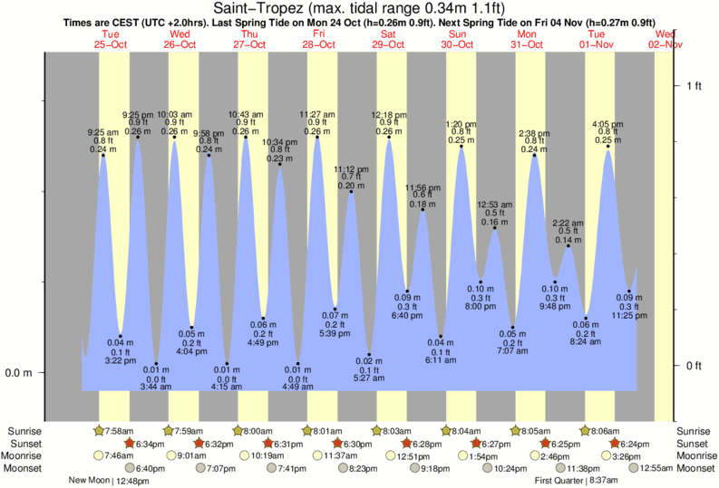 tide graph for Saint-Tropez near Galiote surf break