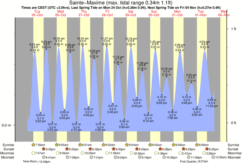 tide graph for Sainte-Maxime near La Nartelle surf break