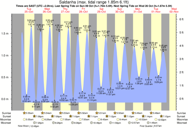 tide graph for Saldanha near Jacobs Bay surf break