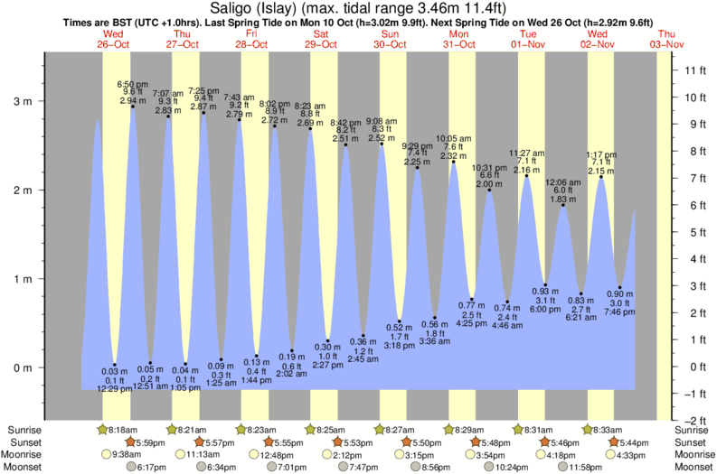 tide graph for Saligo (Islay) surf break