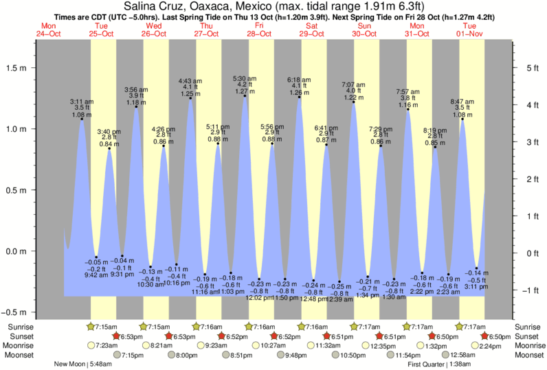 tide graph for Salina Cruz, Oaxaca, Mexico near Salina Cruz surf break
