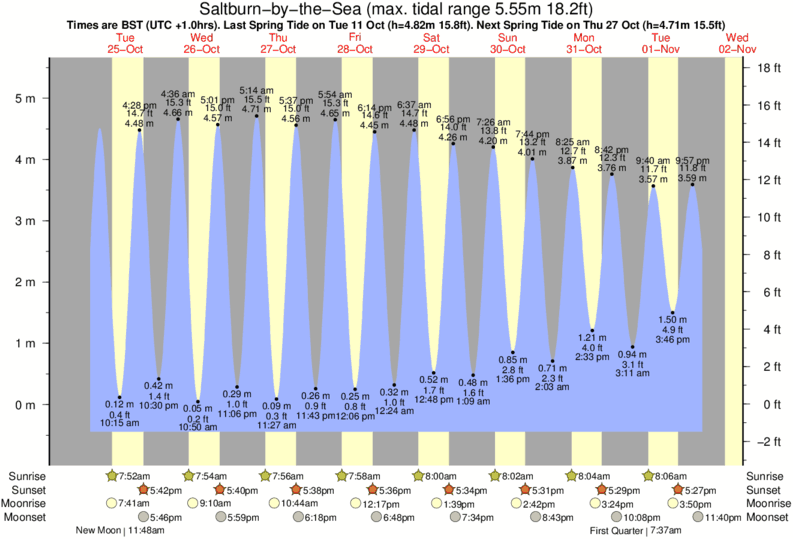 tide graph for Saltburn-by-the-Sea near Huntcliff surf break