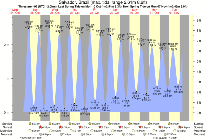 tide graph for Salvador, Brazil near Amaralina surf break