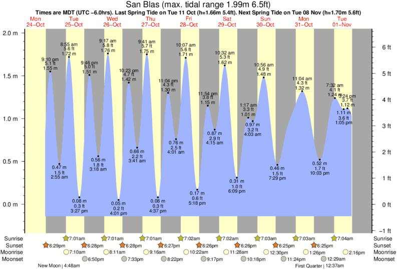 tide graph for San Blas near Aticama surf break