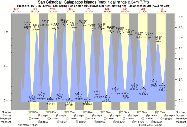 tide graph for San Cristobal, Galapagos Islands near Carola surf break