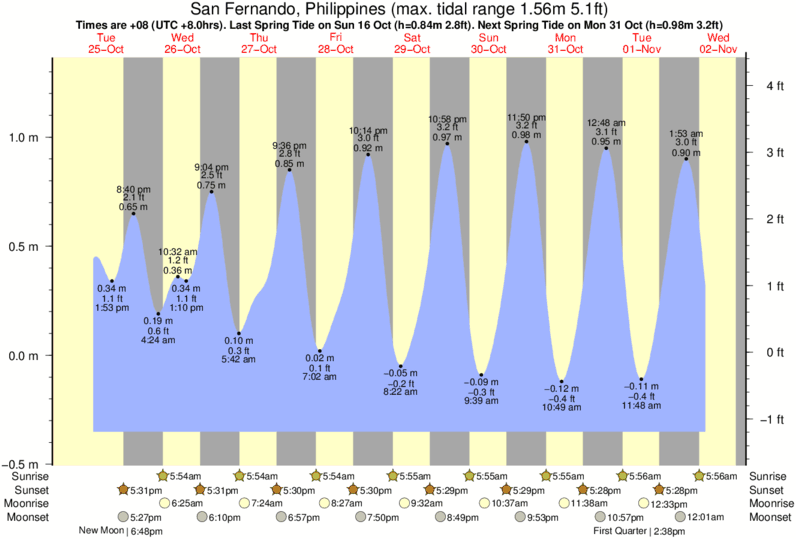 tide graph for San Fernando, Philippines near Urbiztondo Beach surf break
