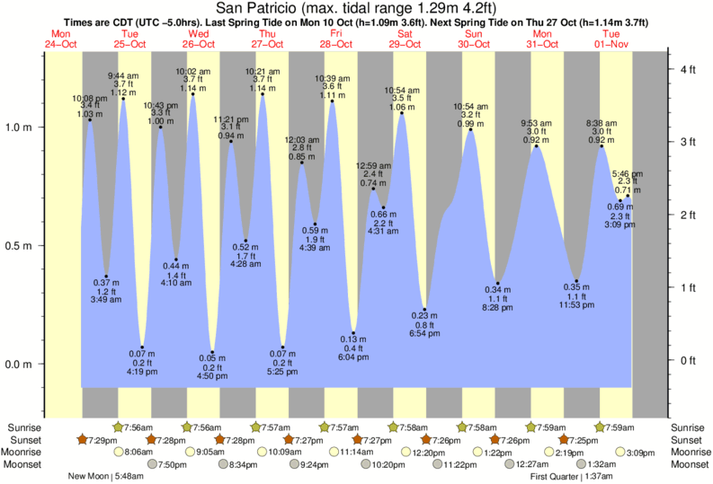 tide graph for San Patricio near Barre de Navidad surf break