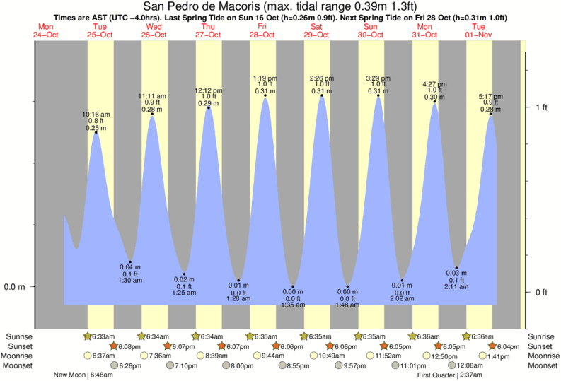 tide graph for San Pedro de Macoris near Hawaii surf break