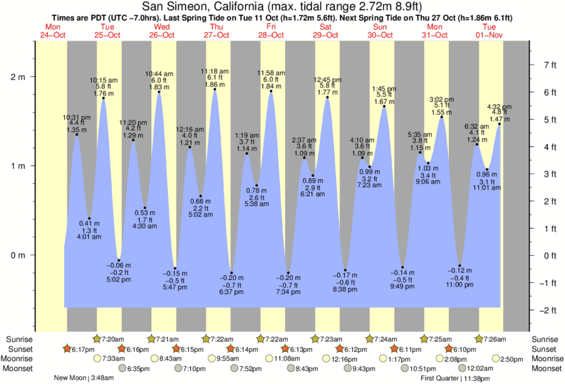 Tide Chart San Simeon