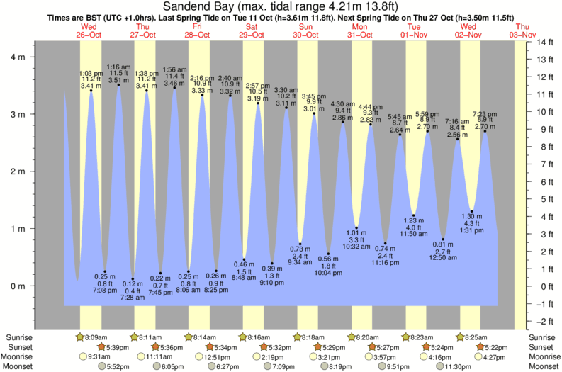 tide graph for Sandend Bay near Cullen surf break