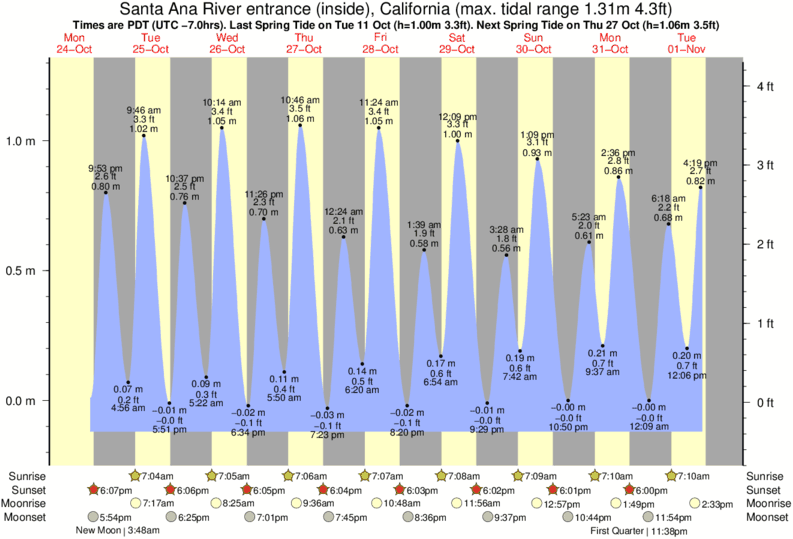 tide graph for Santa Ana River entrance (inside), California near Santa Ana River Jetties surf break