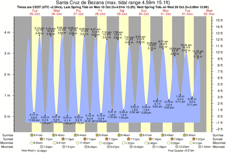 tide graph for Santa Cruz de Bezana near El Arenal surf break