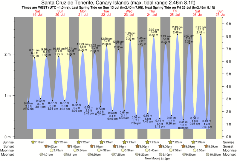 tide graph for Santa Cruz de Tenerife, Canary Islands near El Conquistador surf break