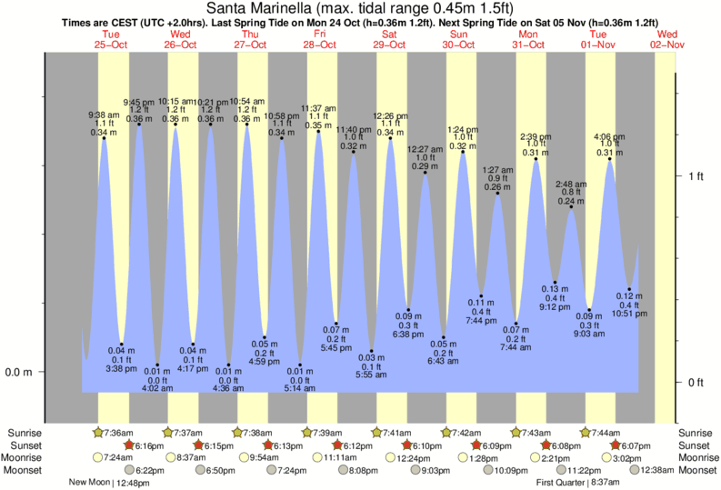 tide graph for Santa Marinella near Banzai (Santa Marinella) surf break
