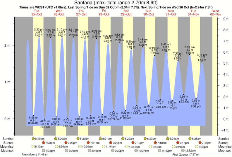 tide graph for Santana near Porto da Cruz surf break