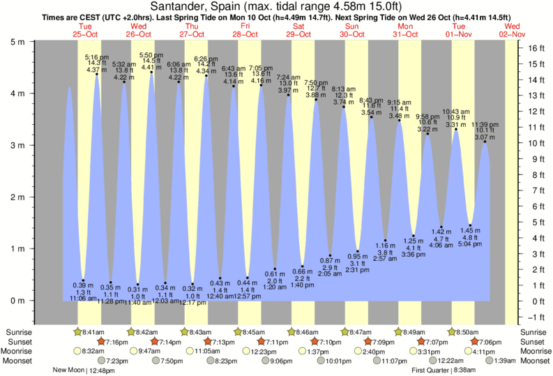 tide graph for Santander, Spain near Playa de los Barcos surf break