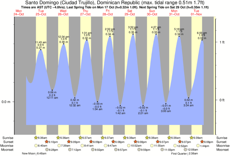 tide graph for Santo Domingo (Ciudad Trujillo), Dominican Republic near Baorvco surf break